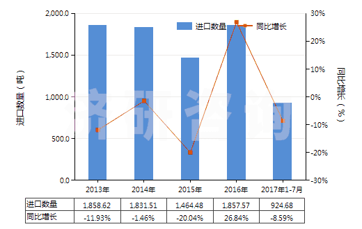 2013-2017年7月中國(guó)酮醇及酮醛(HS29144000)進(jìn)口量及增速統(tǒng)計(jì)